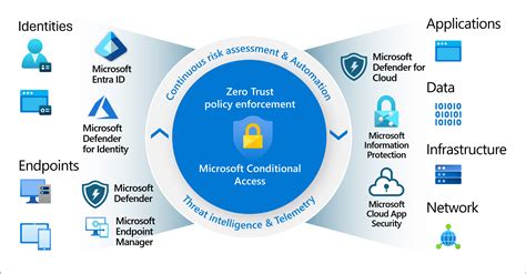 Conditional Access System: A secure and cost 